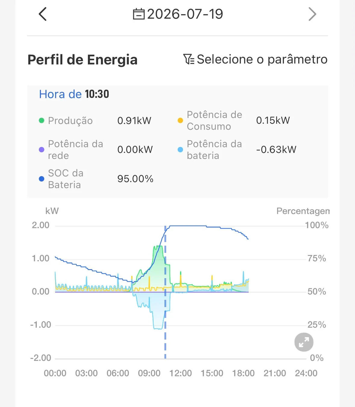 Tela do aplicativo mostrando produção, consumo e estado da bateria do sistema off-grid