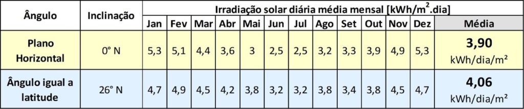 Energia Solar Radição